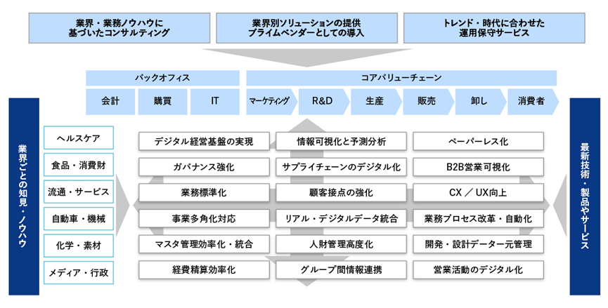 図1　JSOL法人ビジネスイノベーション本部の強み