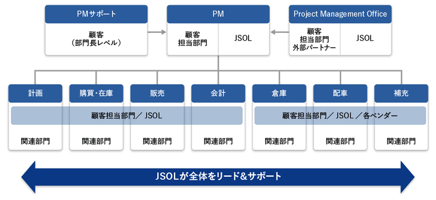 図2　大規模プロジェクトの推進体制（イメージ）