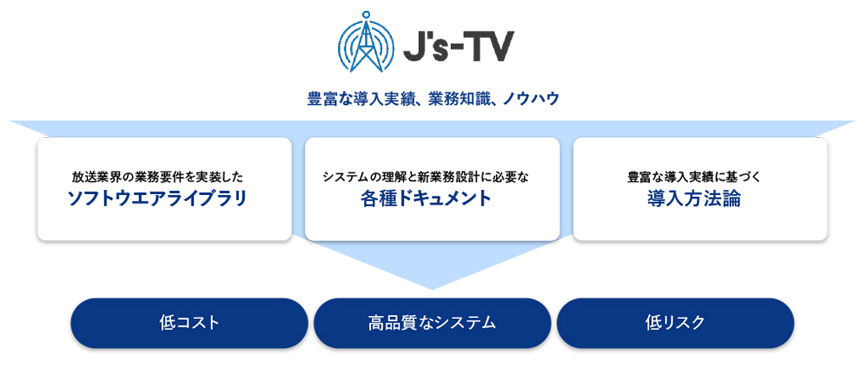 図2　放送業向けテンプレート「J’s-TV」