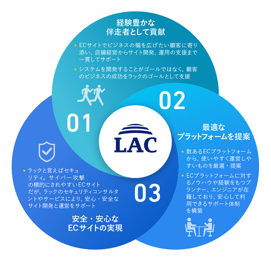図　ラックのECサイト開発サービス