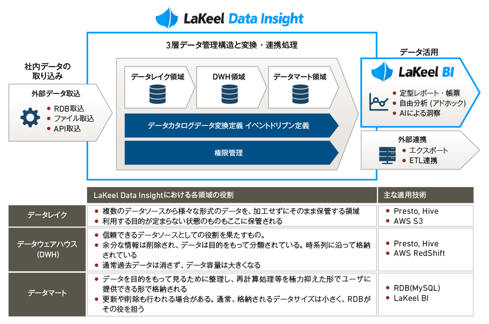 図 データ・プラットフォームの全体イメージ