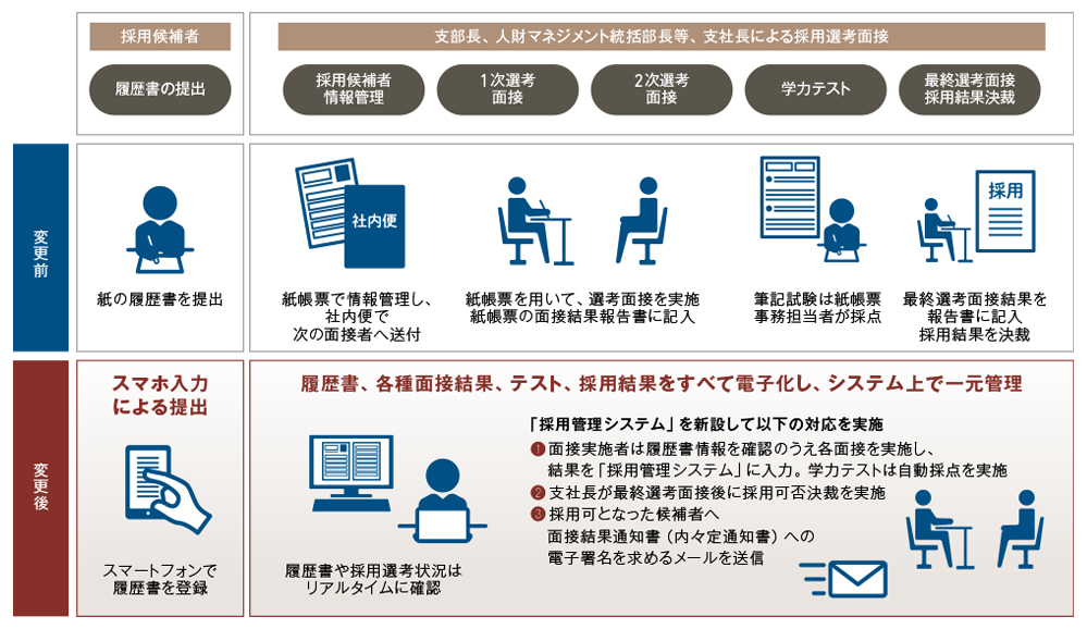 図1 採用選考のデジタル化概要