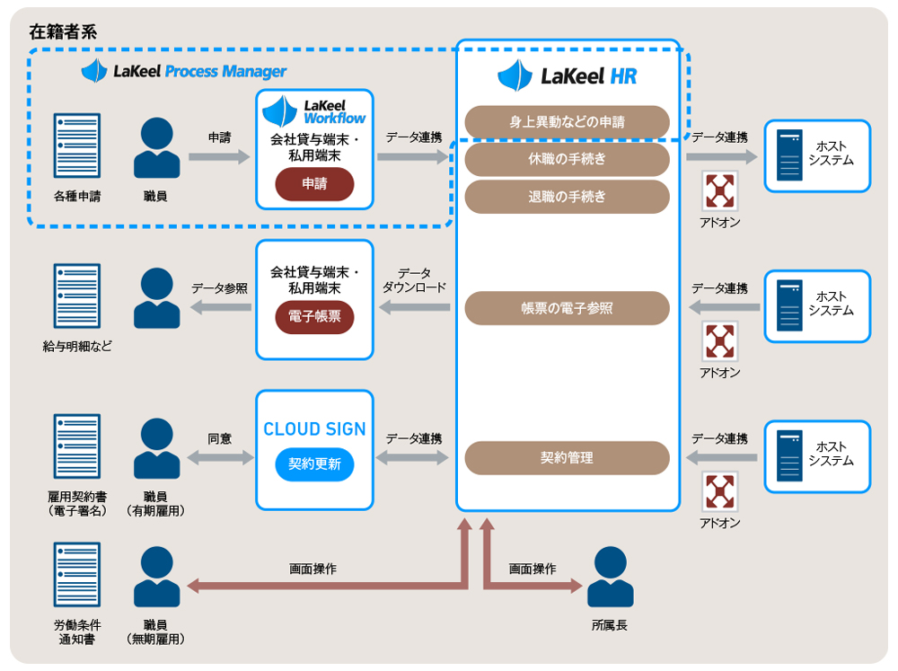 図2 労務事務管理のシステムイメージ