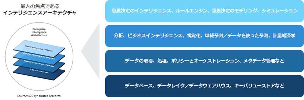 図1　４層のインテリジェンスアーキテクチャ
