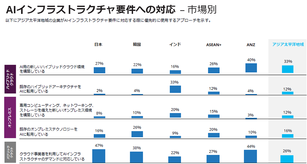 図2　AIインフラストラクチャー要件への対応ー市場別