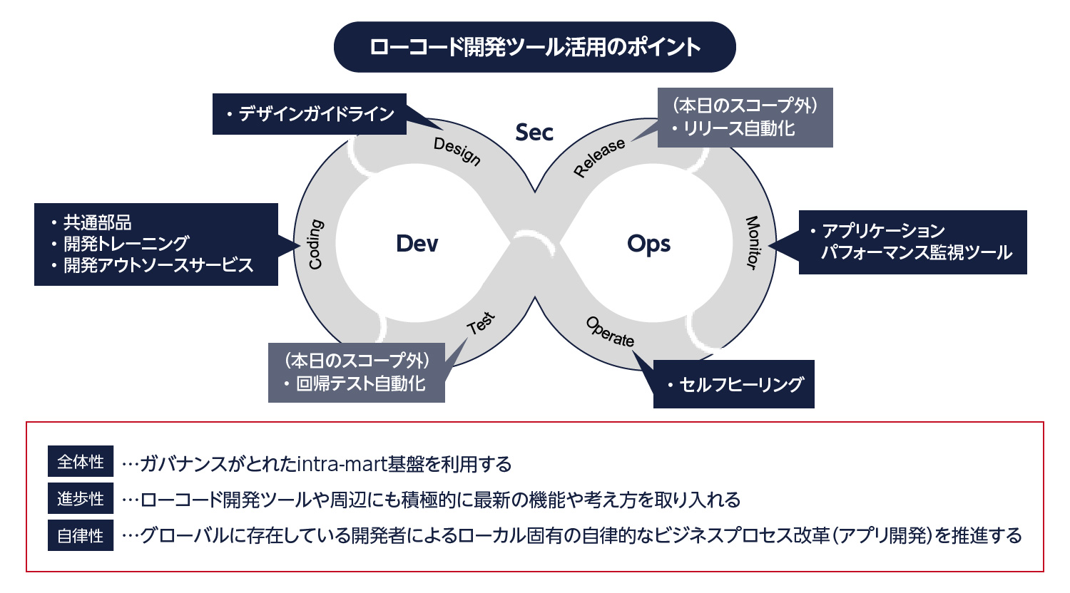 ローコード開発ツール活用のポイント