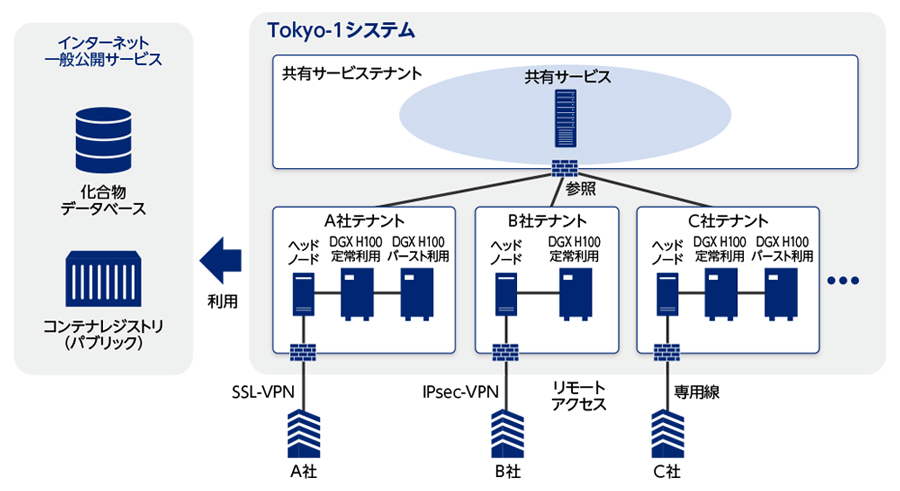 図2　安全性と利便性の両立を目指したシステム構成