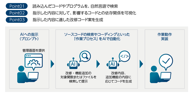 図1　コード解析支援AIソリューションの概要