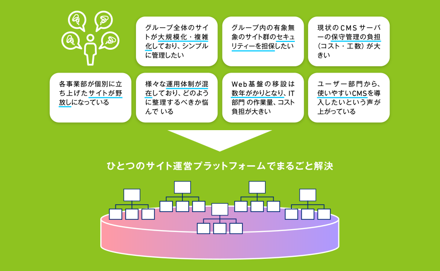 図1　「ShareWith 群」が解決する、IT担当者の課題