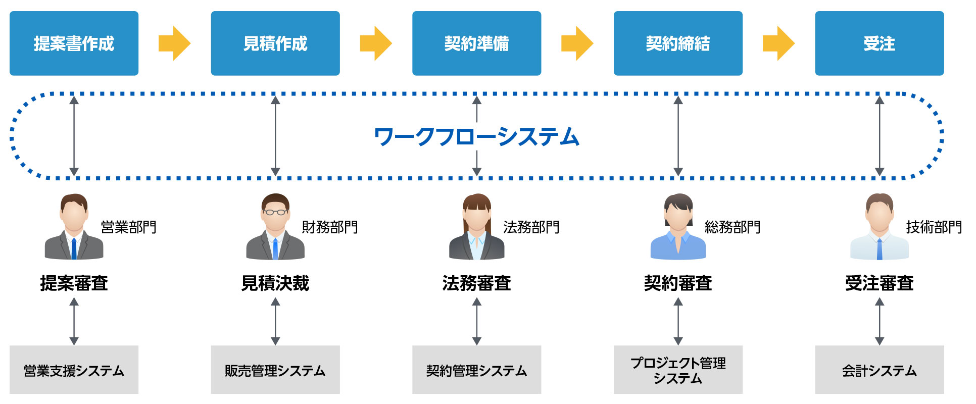 ワークフローシステムを活用した業務システム間での連携イメージ