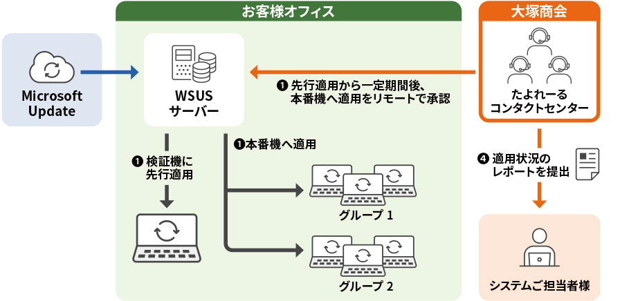 図1：「らくらくWSUS」の仕組み