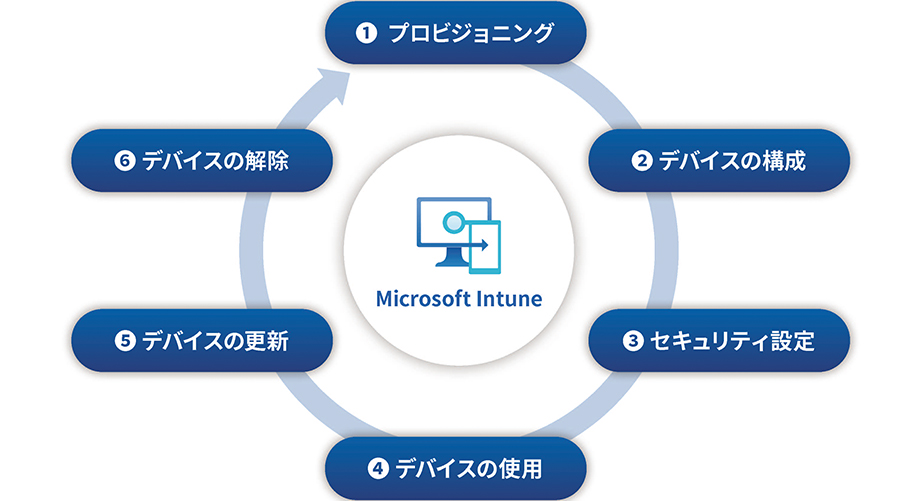 図2：Microsoft Intune