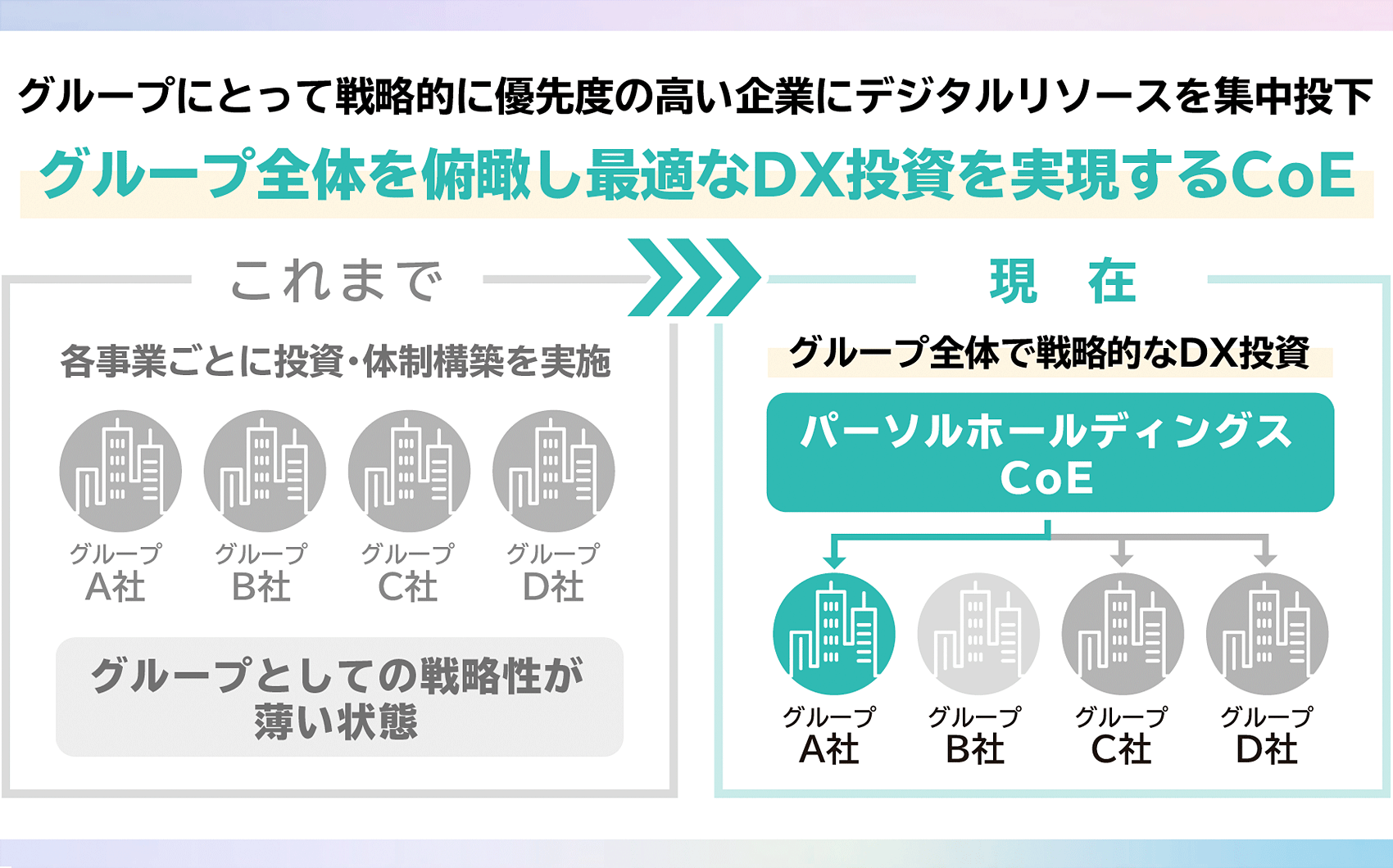 グループにとって戦略的に優先度の高い企業にデジタルリソースを集中投下 グループ全体を俯瞰し最適なDX投資を実現するCoE 図表