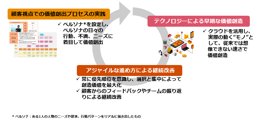 図2 ケーススタディを活用したDX人材育成プログラム