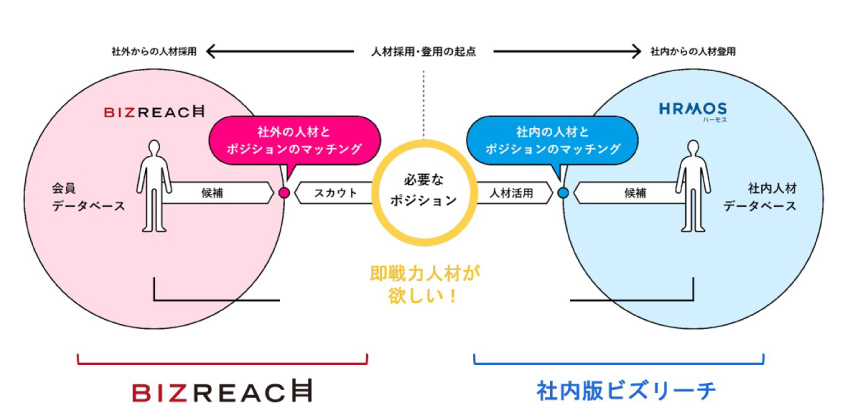 「ビズリーチ」のノウハウを社内のタレントマネジメントに生かす「HRMOS」