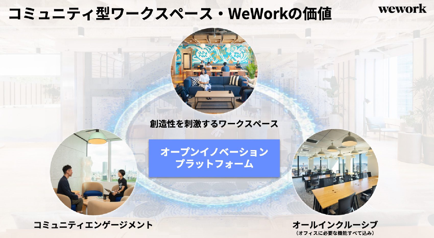 WeWorkが持つ3つの特徴が融合し、「オープンイノベーションプラットフォーム」として1つの大きな価値を創出する