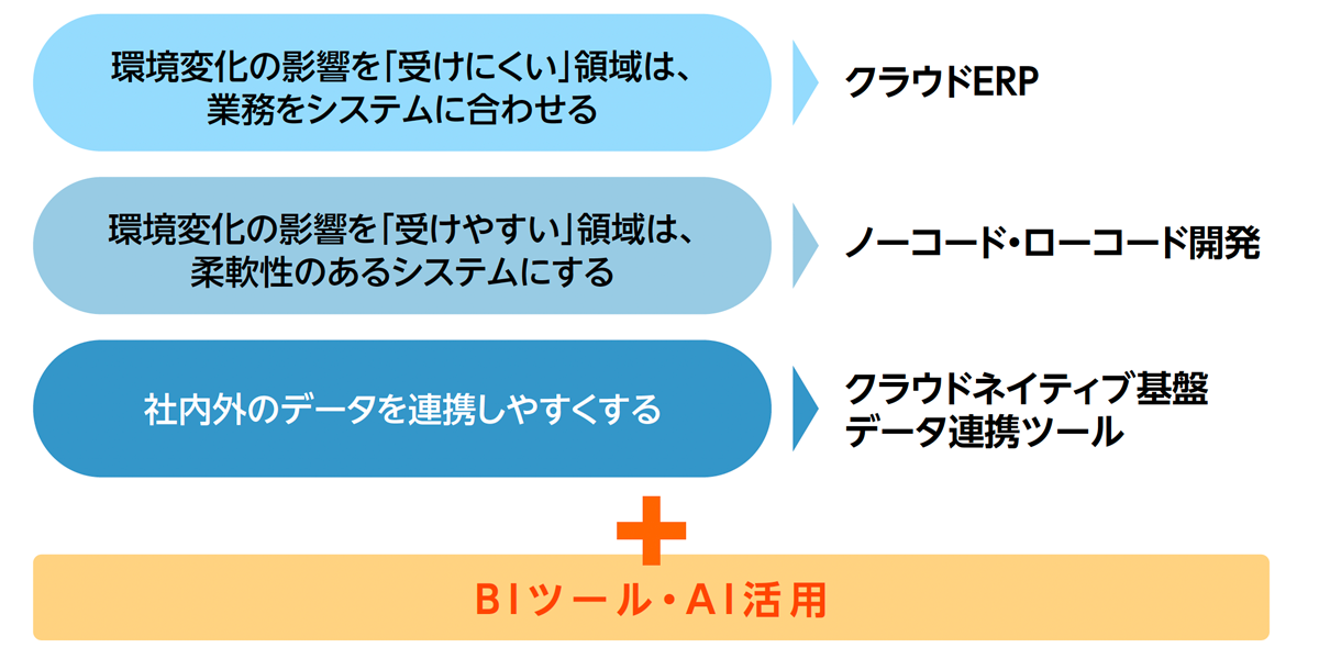 SCSKが提供するソリューション