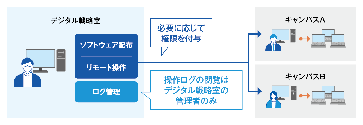 デジタル戦略室は、各キャンパス担当者へソフトウェア配布やリモート操作の権限を付与。(操作ログの閲覧はデジタル戦略室の管理者のみ)