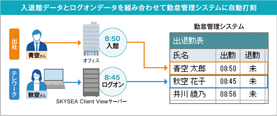 入退館データとログオンデータを組み合わせて勤怠管理システムに自動打刻