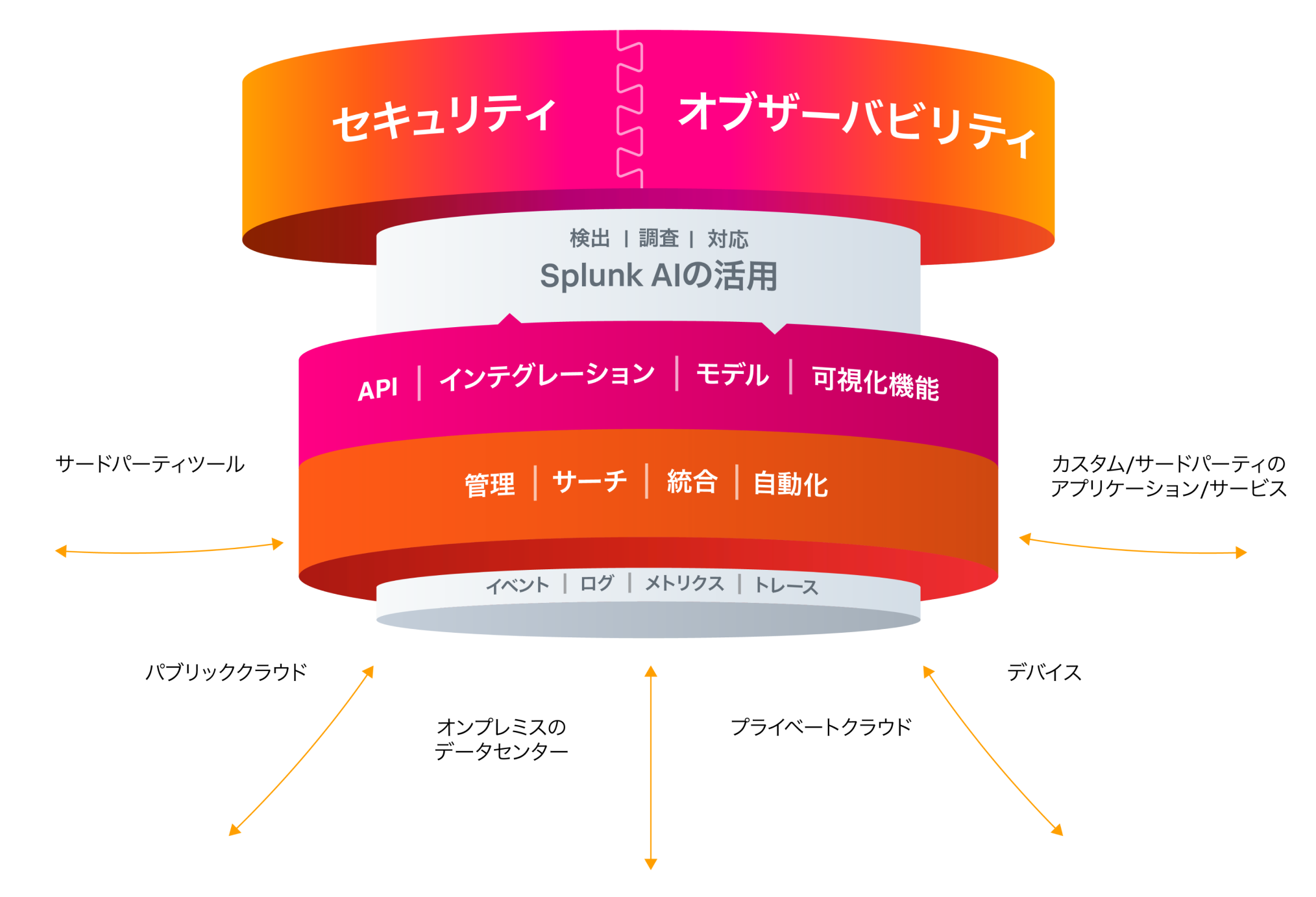 図 Splunkソリューションの全体イメージ