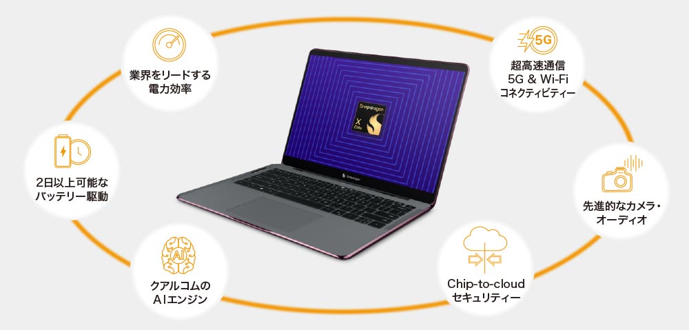 図1　Snapdragon Xシリーズ搭載AI PCの特徴