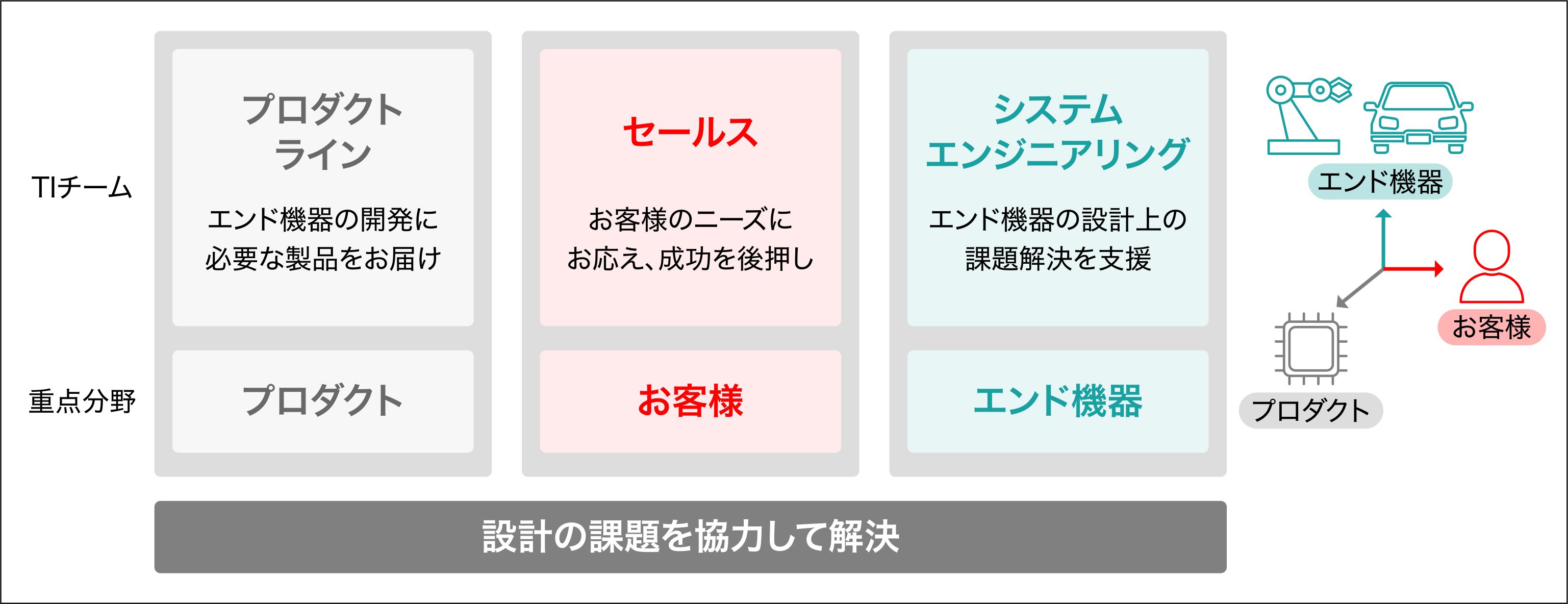 顧客の電源設計を支援するために、TIでは「プロダクトライン」「セールス」「システムエンジニアリング」の3チームで協同し、設計の課題を解決する