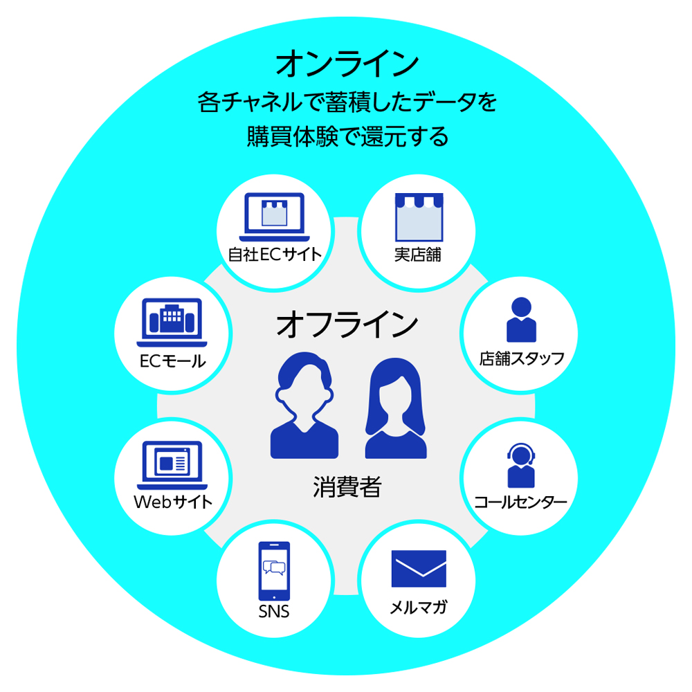 図2 W2が考えるユニファイドコマース
