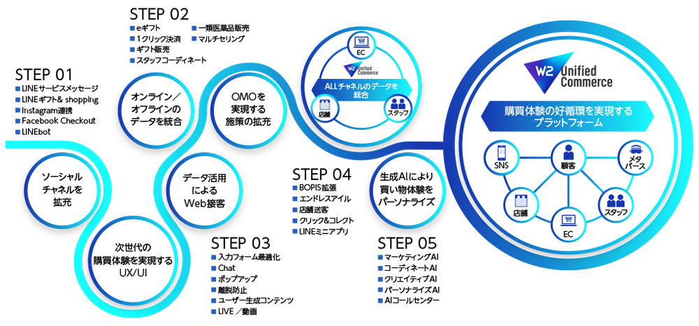 図3 W2 Unified Commerceのロードマップ