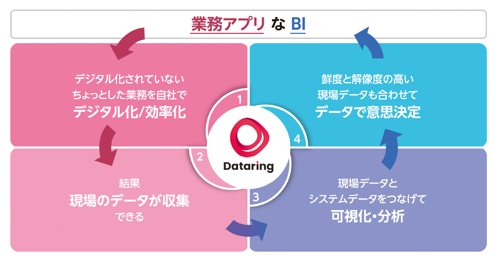 業務アプリなBI
