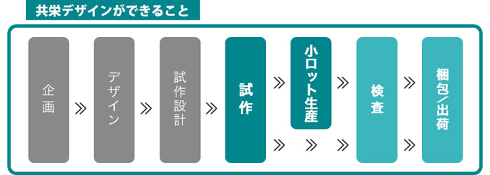 共栄デザインができること