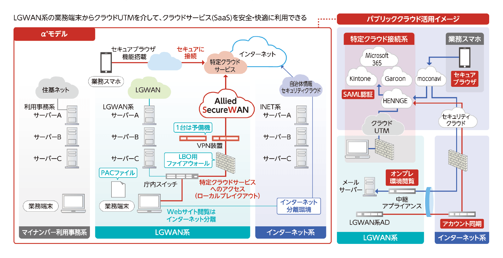 α’モデル