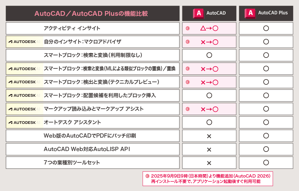 AutoCADとAutoCAD Plusの機能比較
