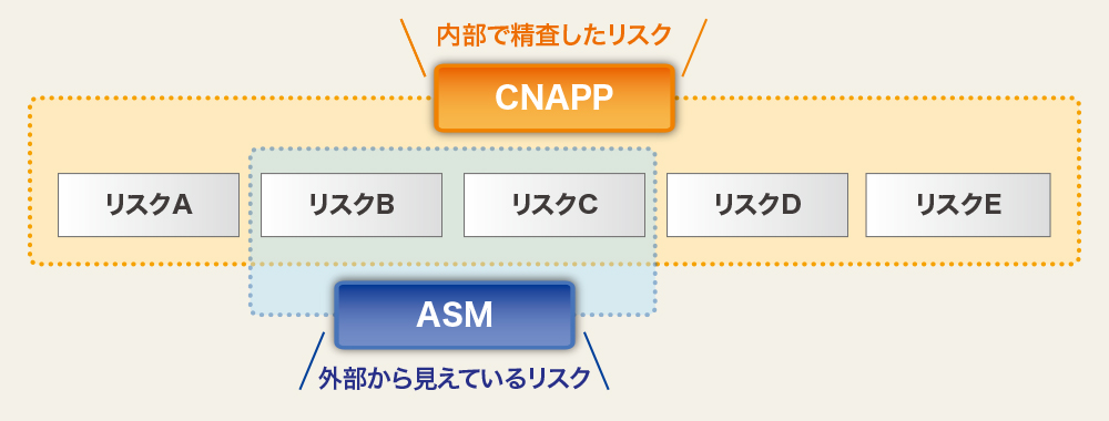 図1 リスクの優先順位付けが可能に
