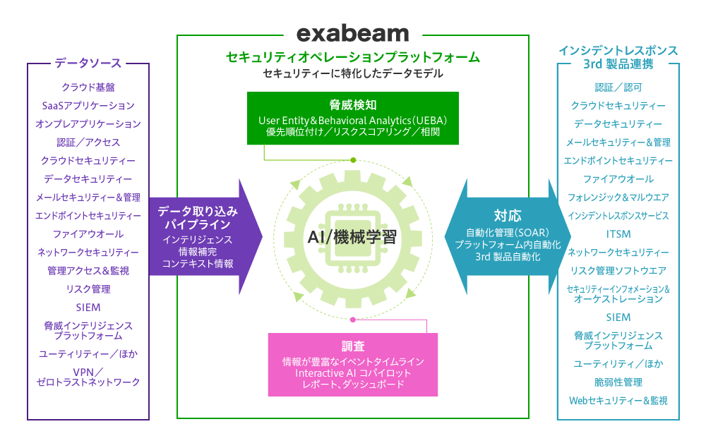 図1 セキュリティーオペレーションプラットフォーム「Exabeam」