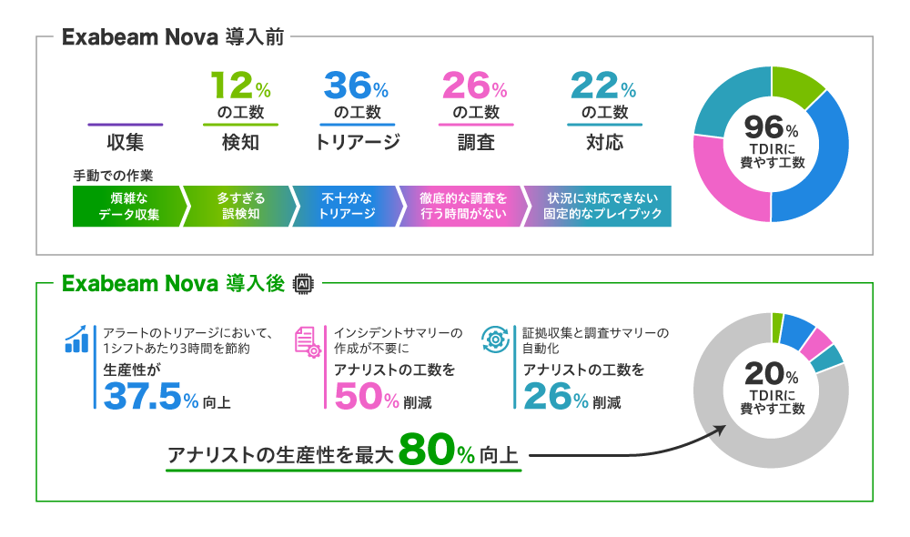 図2 脅威への対応工数を従来の20％まで削減