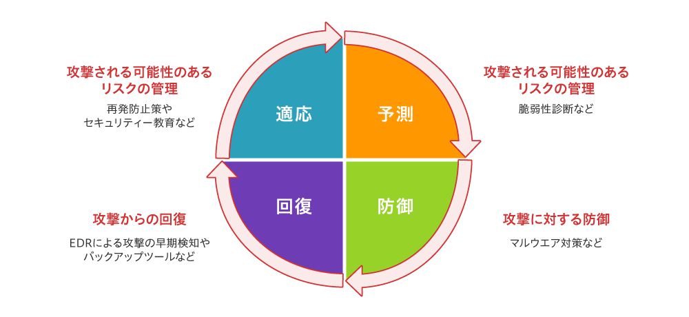 図1 サイバーレジリエンス強化に向けた4つのサイクル