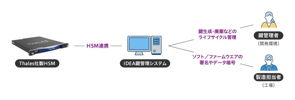 図2 タレスのHSMとIDEA鍵管理システムの活用イメージ