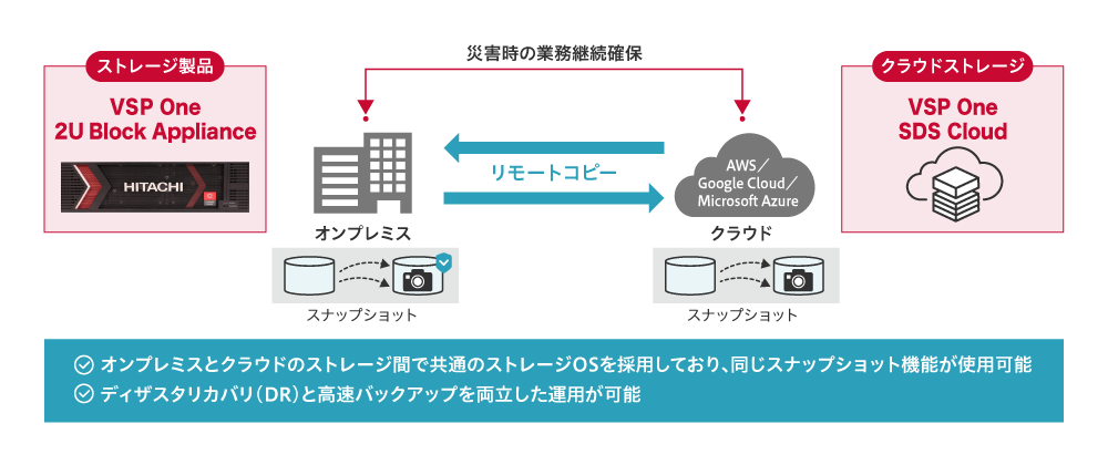 図1 VSP One／VSP One SDS Cloudのクラウド連携機能