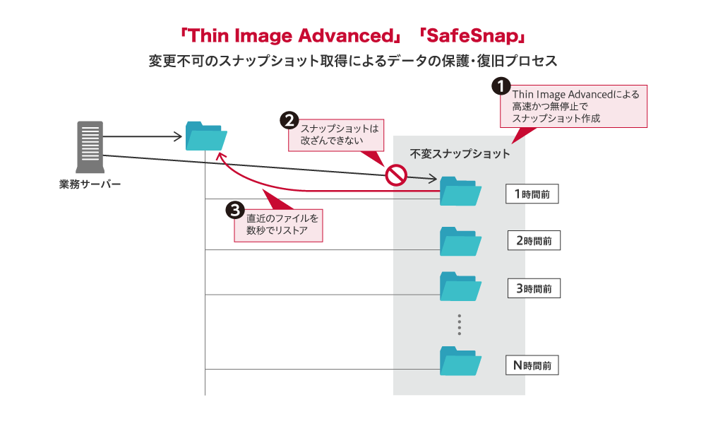 図2 ランサムウエアの脅威からデータを保護する