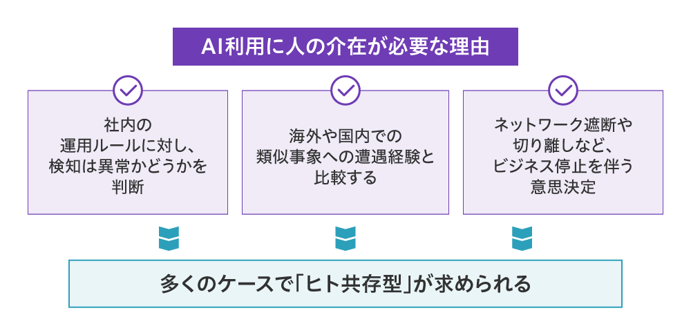 図1 AI利用に人の介在が必要な理由
