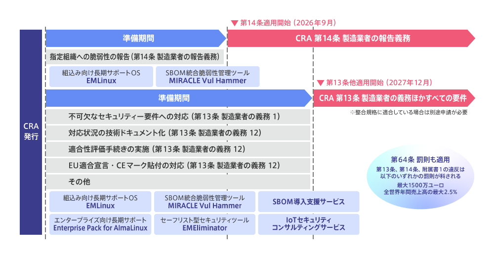 図1 CRA対応を支援するサイバートラストのソリューション