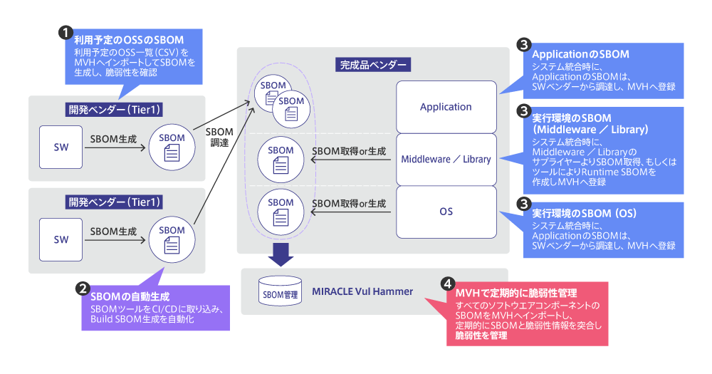 図2 MIRACLE Vul Hammer(MVH)の概要