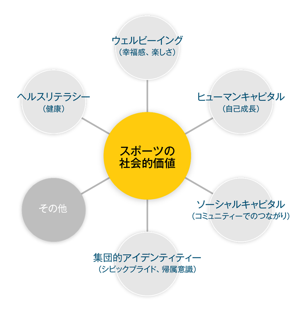スポーツが持つ社会的価値