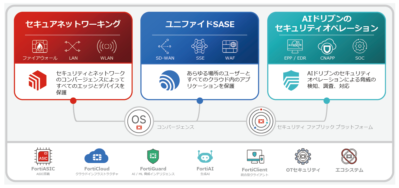 フォーティネットジャパンのセキュリティソリューション