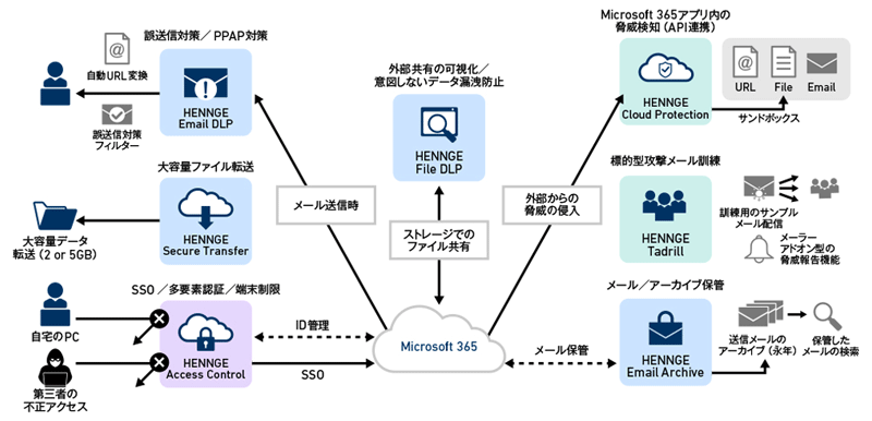 図1　HENNGE One Suiteの概要