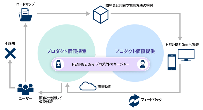 図2　HENNGE Oneの開発プロセス
