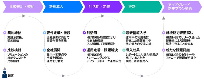 図1　HENNGEが描くカスタマージャーニーのイメージ