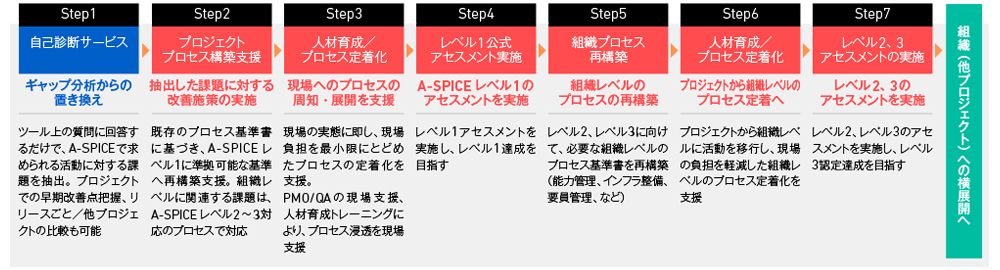 図1 A-SPICEレベル達成のステップ
