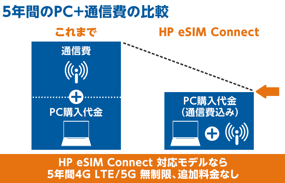 5年間のPC＋通信費の比較