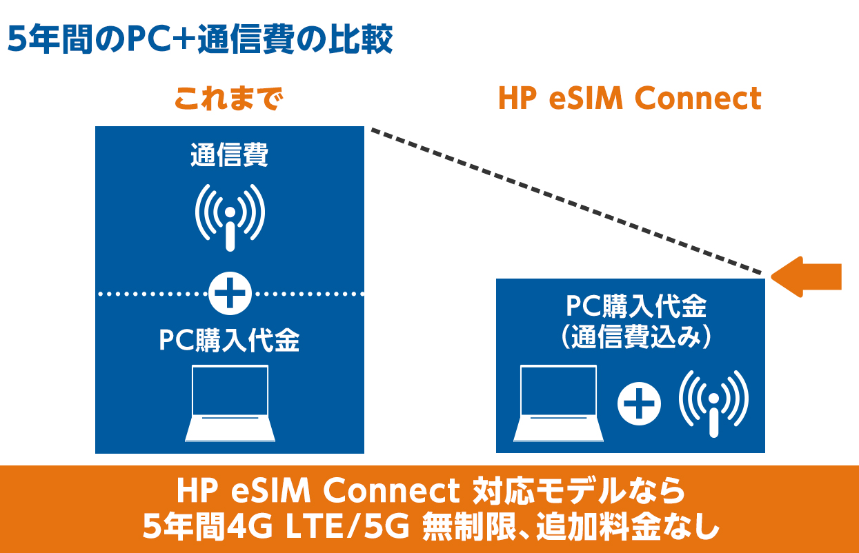 5年間のPC＋通信費の比較